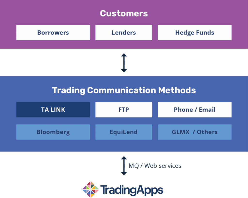 A view of the how customers communicate with the Trading Apps solutions, via TA Link, FTP, Phone/Email, Bloomberg, EquiLend, or GLMX/Others